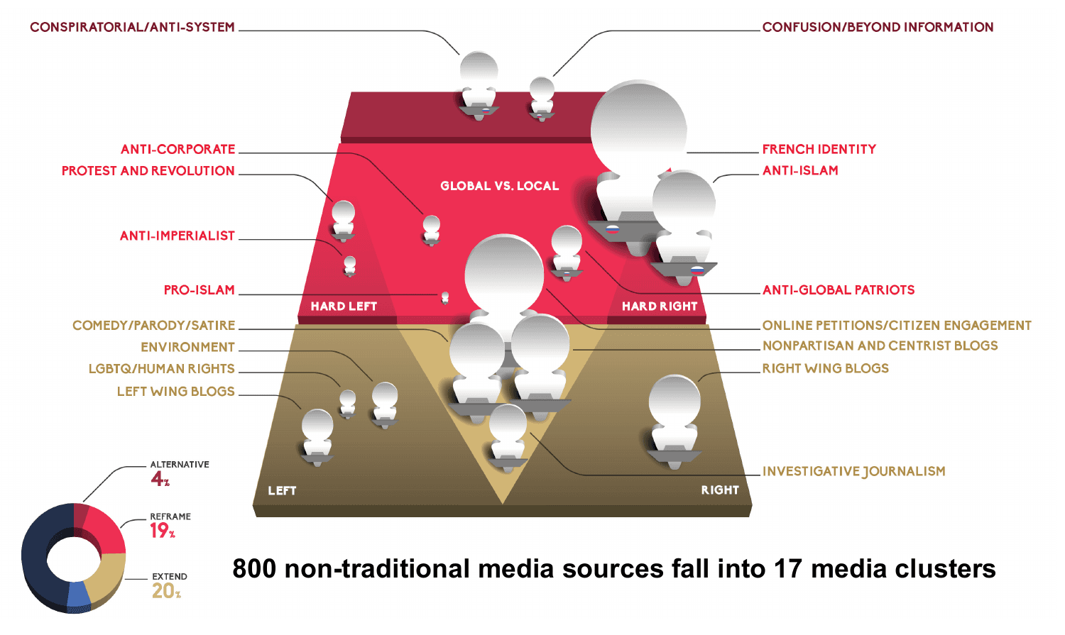 The Media Map from the report: 17 clusters of non-traditional media sources.